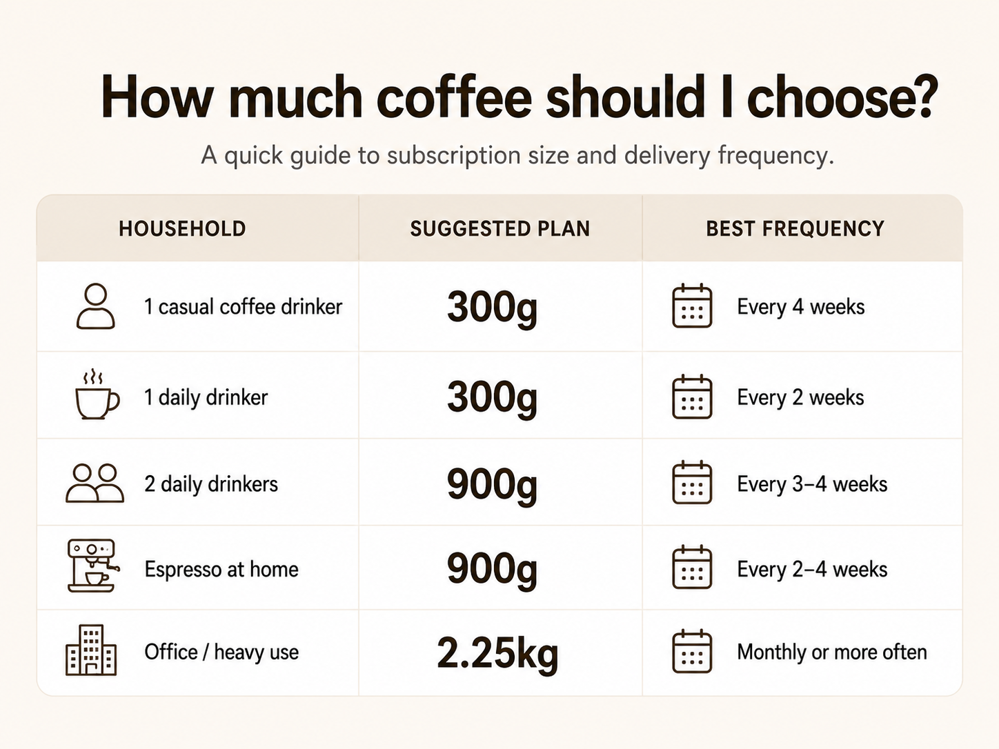 How Much Coffee Should I Choose Image