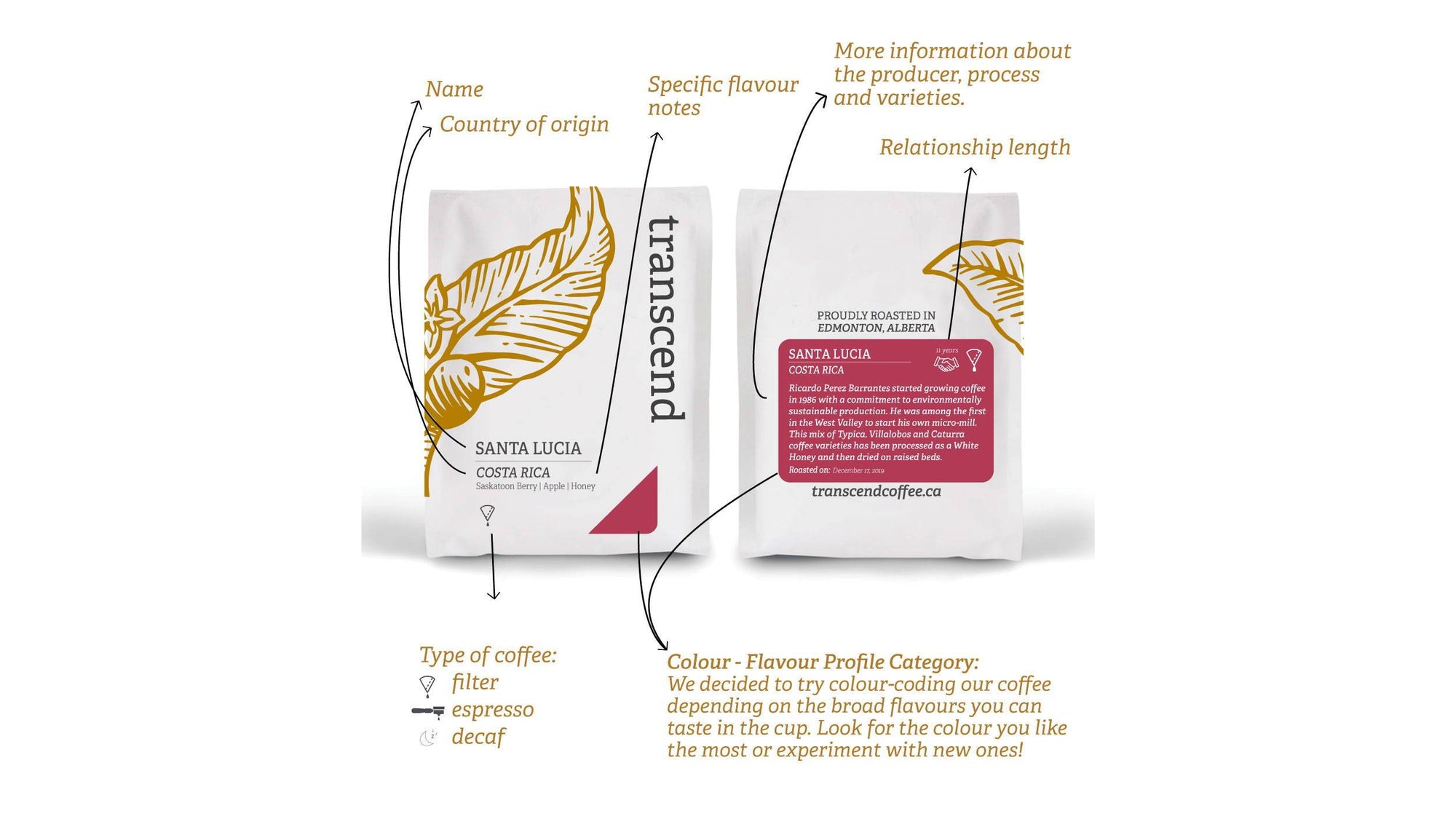 Flavour Image Explained