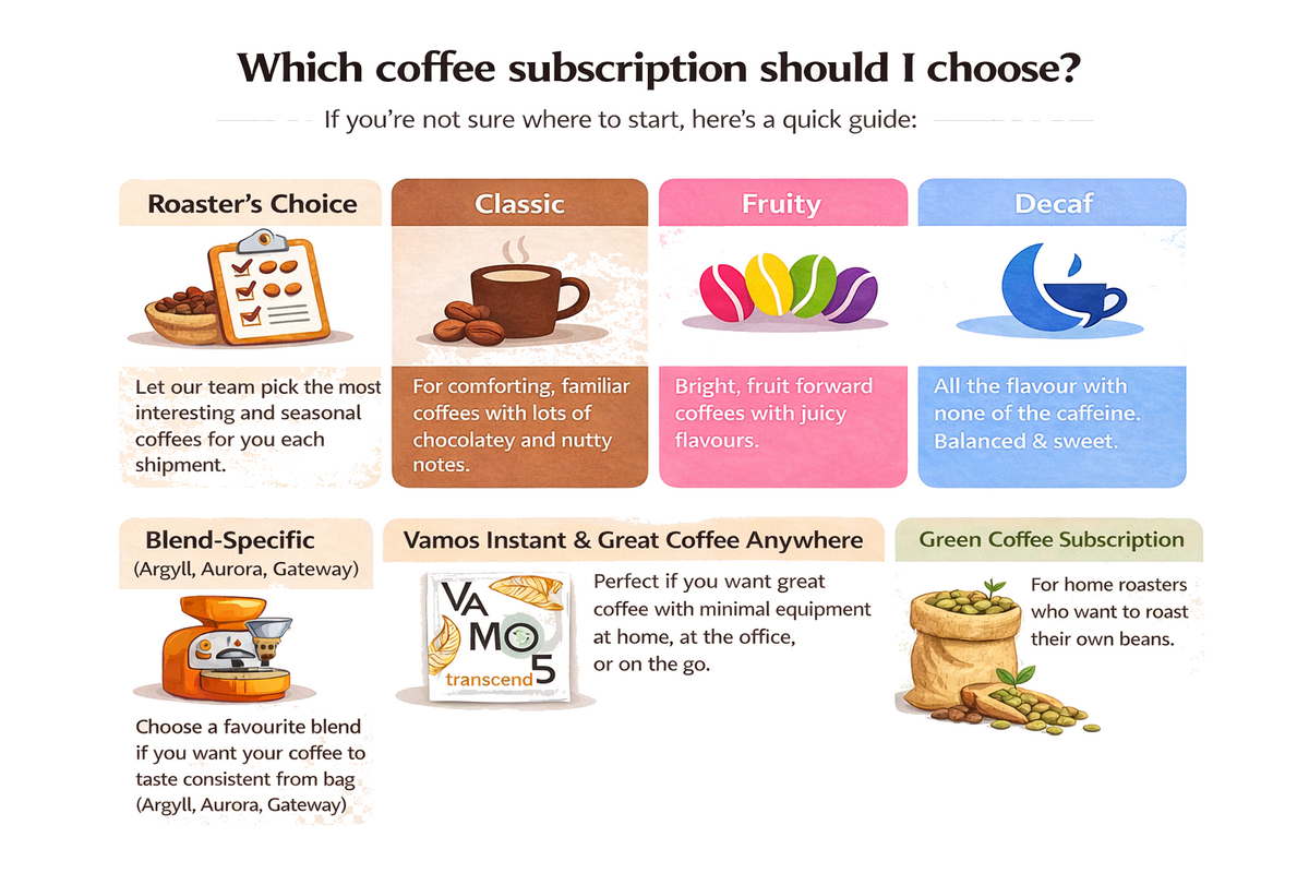 Which Subscription should I choose